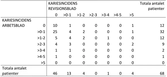 Tabell 7. Skillnad i kariesincidens mellan första undersökningstillfället (arbetsblad)  och revisionsundersökningen (revisionsblad)