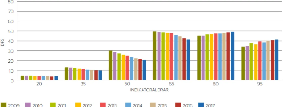 Diagram 1. Karierade och fyllda tandytor (medelvärde DFS) i indikatoråldrar 20  år och äldre, år 2009-2017