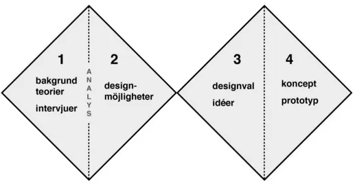 Figur 6. Projektets faser 