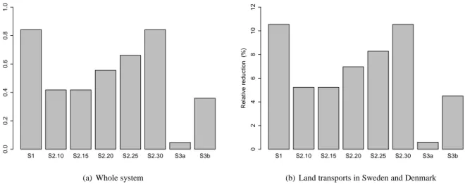 Fig. 5: For each studied measure, the relative reduction (in percentage) of CO 2 emissions for (a) the whole system, and (b) land transports in Sweden and Denmark.