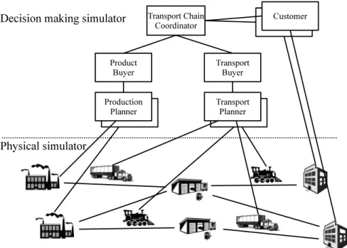 Fig. 1: Overview of the TAPAS simulation model with a physical simulator that is connected to a decision making simulator.