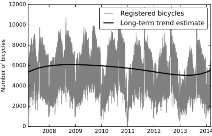 Fig. 1. Example of a long-term trend estimate for a bicycle counter data time series.