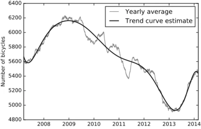 Fig. 2. Moving yearly average time series and a nine degree polynomial that was fitted to the yearly moving average time series.