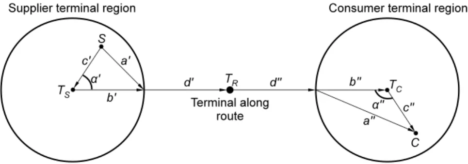 Fig. 2. Illustration of distances for different routes from a supplier S , via a terminal T R to a consumer C