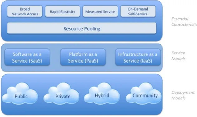 Figure 1: Visual model of NIST Working Definition of Cloud computing (Cloud Security Alliance, 2009)