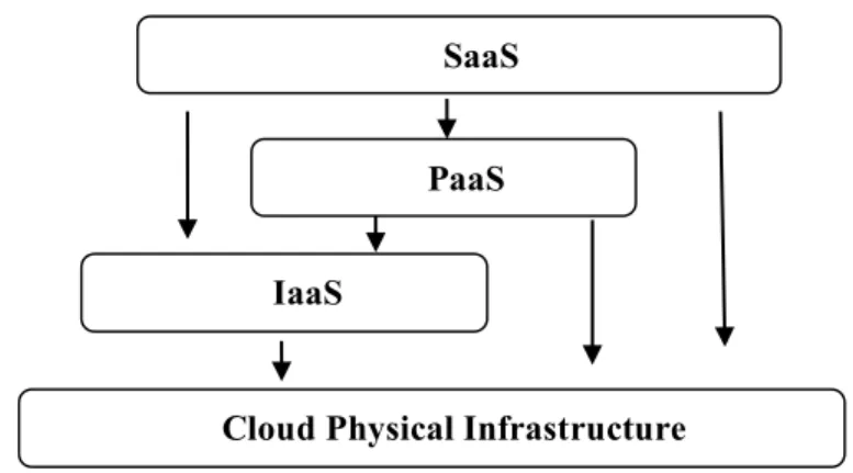 Figure 2. Cloud Service Models (Al Morsy et al., 2010). 