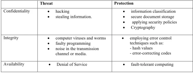 Table 1: Key concepts of information security threat and protection according to Gollmann (2006) and Whitman and  Mattord (2008)