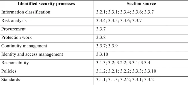 Table 3 compiles the processes and measures that  were identified in the literature review as  important to protect information security, and in which sections these processes are mentioned