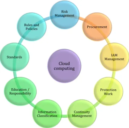 Figure 4: Security Processes of Cloud Computing. 