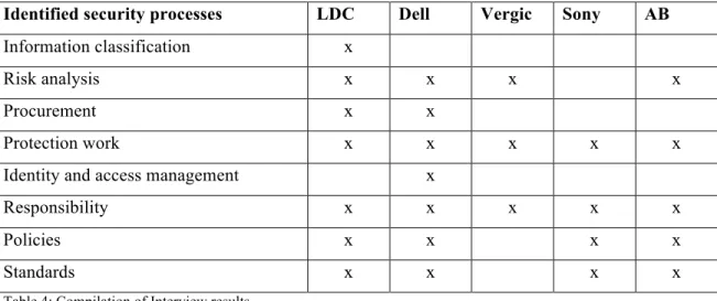 Table 4: Compilation of Interview results. 