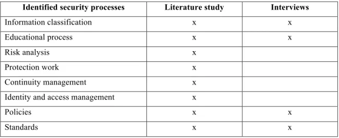 Table 5: Observations from literature study and Interviews.