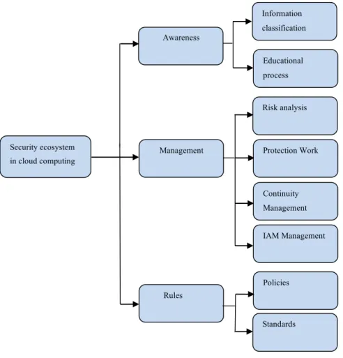 Figure 5: Security processes in the cloud ecosystem. 
