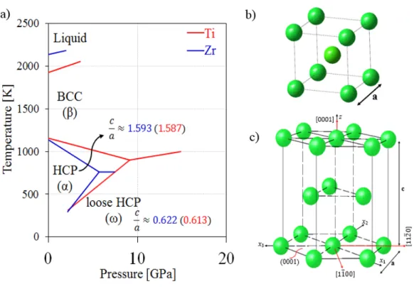 Figure 3: a) Compiled temperature–pressure phase diagram of Zr and Ti based on experimental data  provided in [38]; b) crystal structure of β-Zr and β-Ti; c) crystal structure of α-Zr and α-Ti