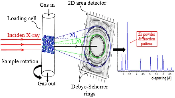 Figure 4: Illustration of powder diffraction. 
