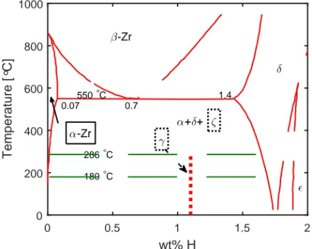 Figure 2.3: Binary Zr-H phase diagram based on data provided in [3] (Reported metastable phases are enclosed in dashed rectangles).