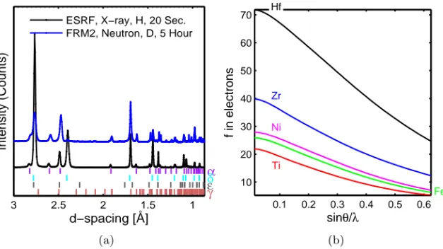 Figure 3.1: (a) Comparison of diffractograms collected at neutron and syn- syn-chrotron X-ray sources