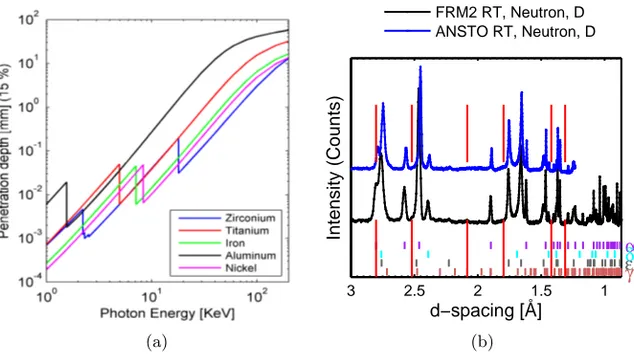 Figure 3.2: (a) X-ray penetration depth and photon energy relation of few selected engineering materials [87]