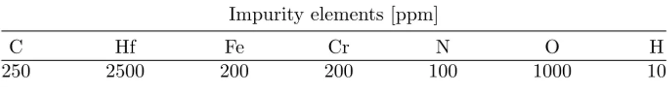 Table 3.1: Nominal composition of the Zr powder specimens.