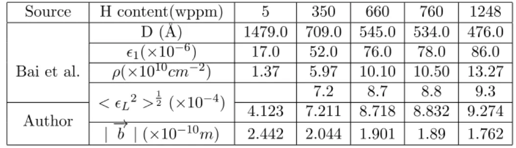 Table 1: Essential data from Bai et al.’s experiment [1] and related calcula- calcula-tion results Source H content(wppm) 5 350 660 760 1248 Bai et al