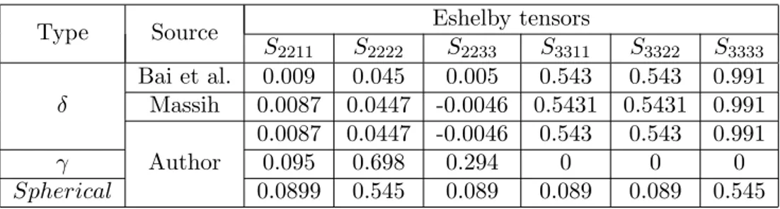 Table 2: The components of the Eshelby tensor
