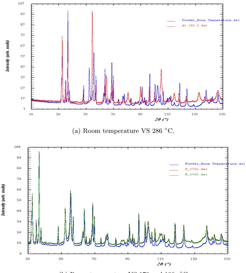 Figure 4: Neutron diffraction pattern of the deuterated Zr powder measured at room temperature, 286 ◦ 170 ◦ and 190 ◦ .