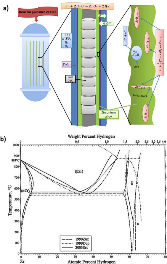 Figure 1: a) An illustration of a nuclear fuel cladding moderator system that may lead hydrogen related  degradation; b) The Zr-H phase diagram [13]