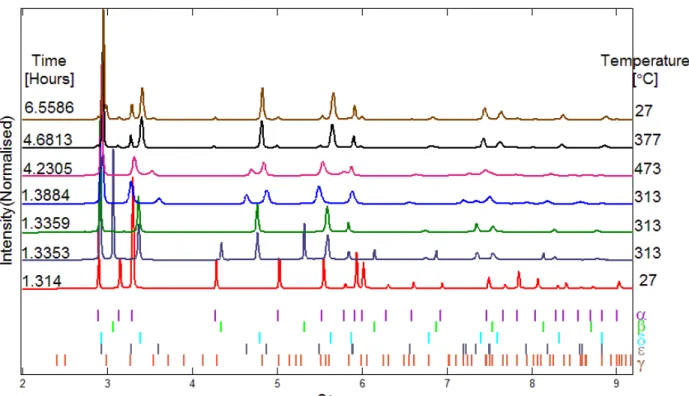 Figure 3: Selected diffraction patterns collected at different times and temperatures that shows various  hydride and matrix phases