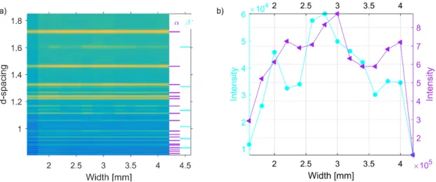 Figure  7.  (a)  Accumulated  diffraction  patterns  of  horizontal  line  scan  along  the  build  plane  of  specimen S8, and (b) corresponding peak intensity of (002) β‐Ti (magenta) and (012) α‐Ti (purple).  To cross‐check for potential variations among