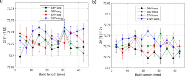 Figure 12. Variation of Ti(112) peak position with respect to build height by neutron diffraction.