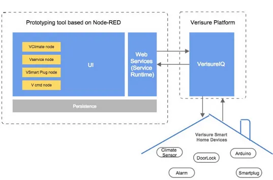 Figure 7: Logical view of the prototyping tool.