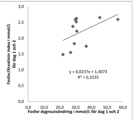 Tabell 5. Magnesium- kreatininindex samt utsöndringen av magnesium dag 1 och  dag 2.  Mg  (mmol/L)  Kreatinin (mmol/L)  Mg  (kreatininindex)  (dimensionslös)   Mg-utsöndring  (mmol)   Mg-utsöndring  (mmol)  Stickprov  Stickprov  Stickprov  Dag 1  Dag 2 