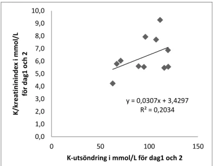 Diagram 8. Samband mellan kalium- kreatininindex och medelvärdet av kalium- kalium-utsöndringen dag 1 och dag 2