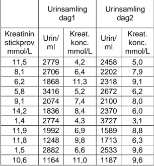 Tabell 1. Samtliga kreatinin utsöndringsberäkningar utförda med samlade urin  mängd i ml och kreatinin koncentration i mmol/L