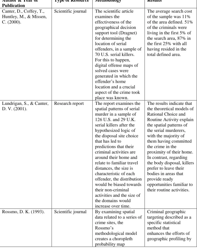 Table 1. The table shows the results from the articles used in the systematic  literature review