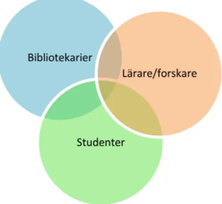 Figur 1: Vi vill undersöka hur studenter, lärare/forskare och bibliotekarier möts i en utbildning på vetenskaplig grund,  särskilt gränserna mellan cirklarna (grupperna)