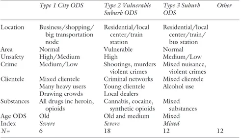 Table 16.4  The typology of ODS in Stockholm, 2017 Type 1 City ODS Type 2 Vulnerable 