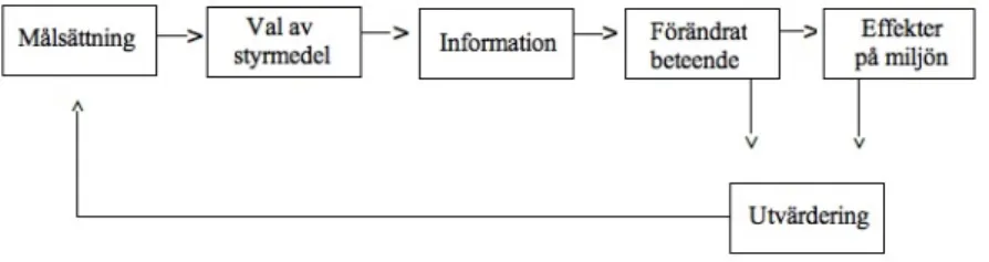 Figur 1 beskriver en ideal utvärderingsprocess av en miljöåtgärd (Edvardsson et al 2006:161, anpassad)