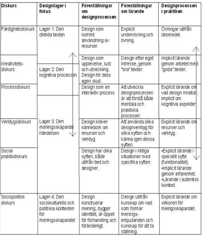 Tabell 1: Designdiskurser (efter Ivanič 2004). 