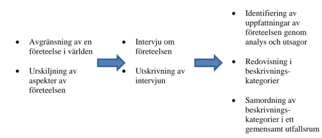 Figur  1.  Arbetsordningen  i  den  fenomenografiska  forskningsansatsen.  (  Källa:  Alexandersson,  1994:73) 