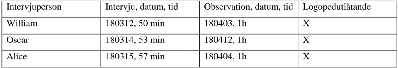 Tabell 1. Tabellen visar datum och tid för observationer och intervjuer.  