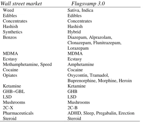 Table 3. The combination of drug categories in order to combine the number of  advertisements of both cryptomarkets