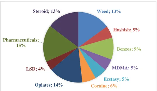 Figure 1. The percentage of advertisements of specific drug types, on both  cryptomarkets combined
