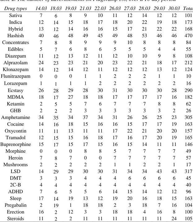 Table 2. The number of advertisements on Flugsvamp 3.0, over a 10-day period 