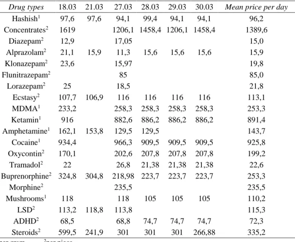 Table 5. The mean prices, in SEK, on Flugsvamp 3.0 over a six-day period. 