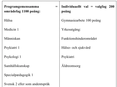 Figur	
  6:	
  Fag/ämner	
  i	
  Vård	
  och	
  omsorgsprogrammet.	
  