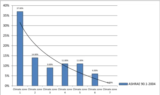 Figure 07: Percentage of projects, by climate zone, that did not exceeded ASHRAE 90.1-2004 requirements 