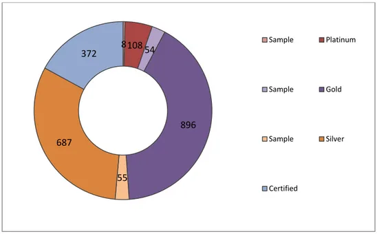 Figure 03: Project in Sample by Certification level 