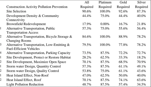 Table  06  shows  the  frequency  of  Sustainable  Sites  credits  usage.  The  most  frequent  used  credits are SS credit 1, Site Selection, 106 times representing 90.6% of the projects, SS Credit  4.2,  Alternative  Transportation,  bicycle  storage  &a