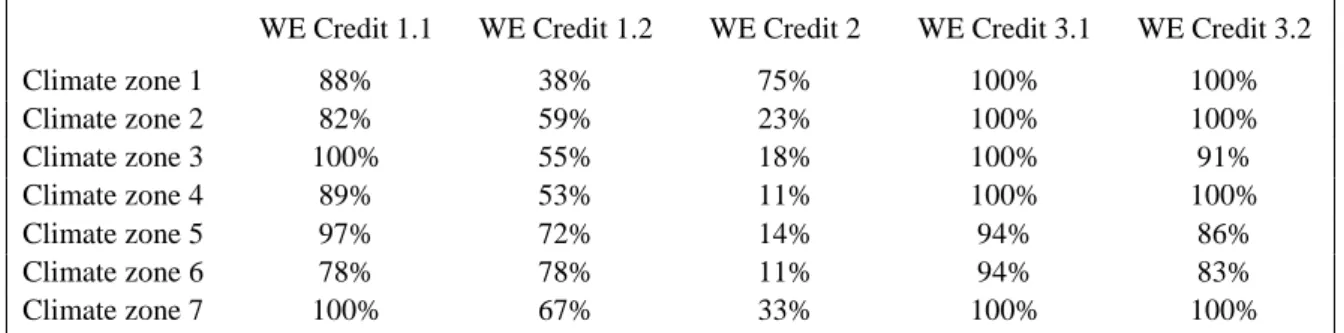 Table 07: Water efficiency credit frequency by ASHRAE climate zones