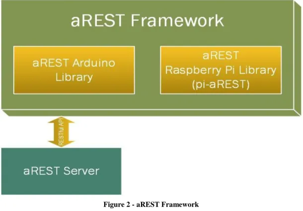 Figure 2 - aREST Framework 